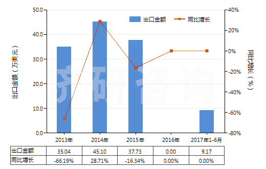 2013-2017年6月中國酚(HS27079910)出口總額及增速統(tǒng)計